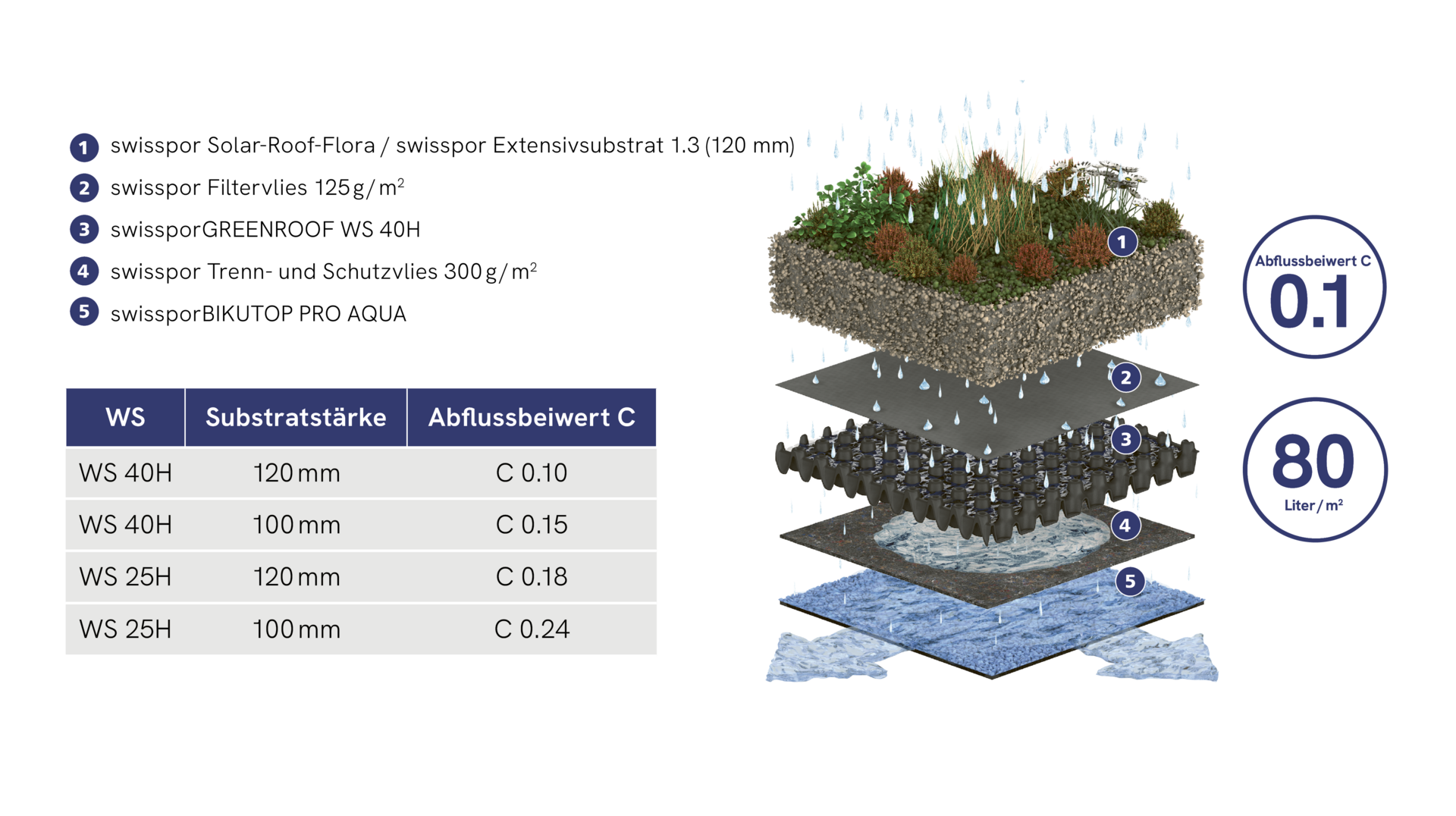 Systemaufbau_swissporGREENROOF Systemaufbau_swissporGREENROOF