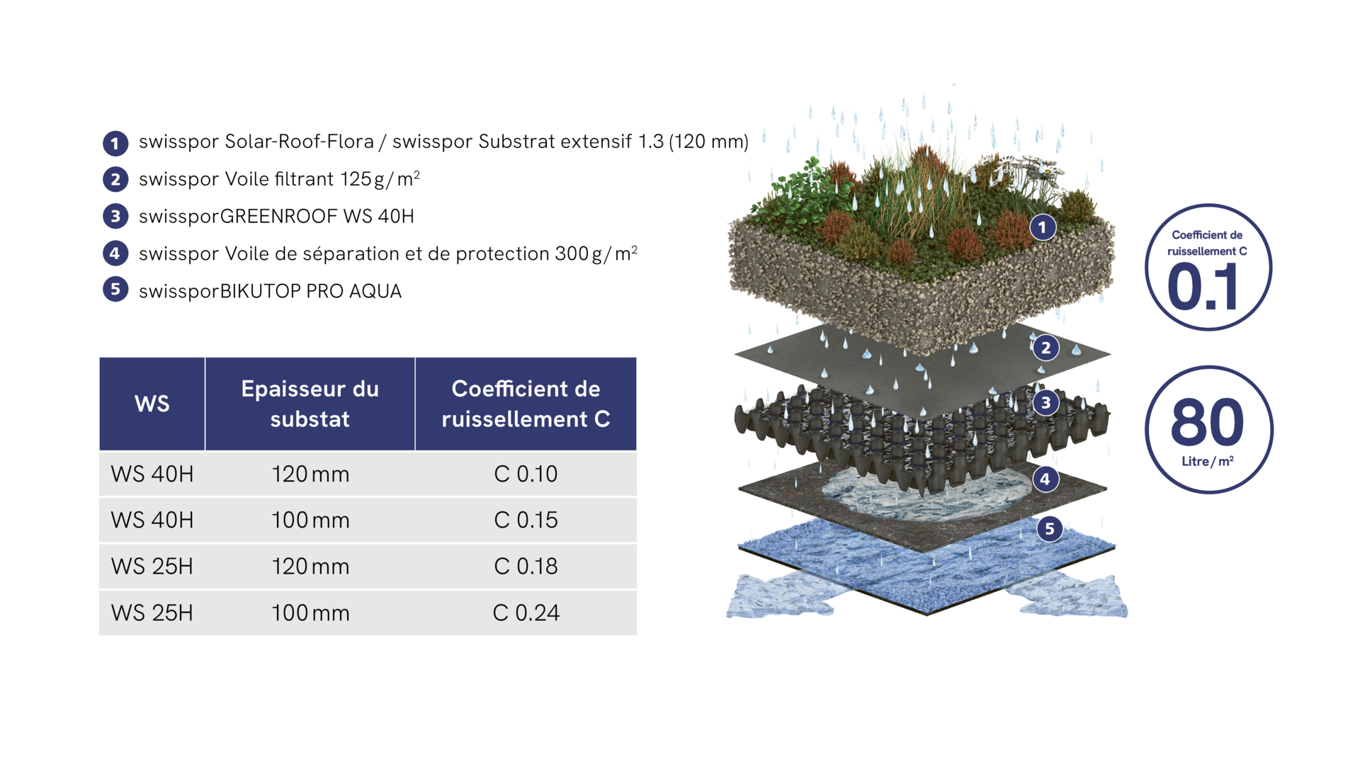 Systemaufbau_swissporGREENROOF_FR Systemaufbau_swissporGREENROOF_FR