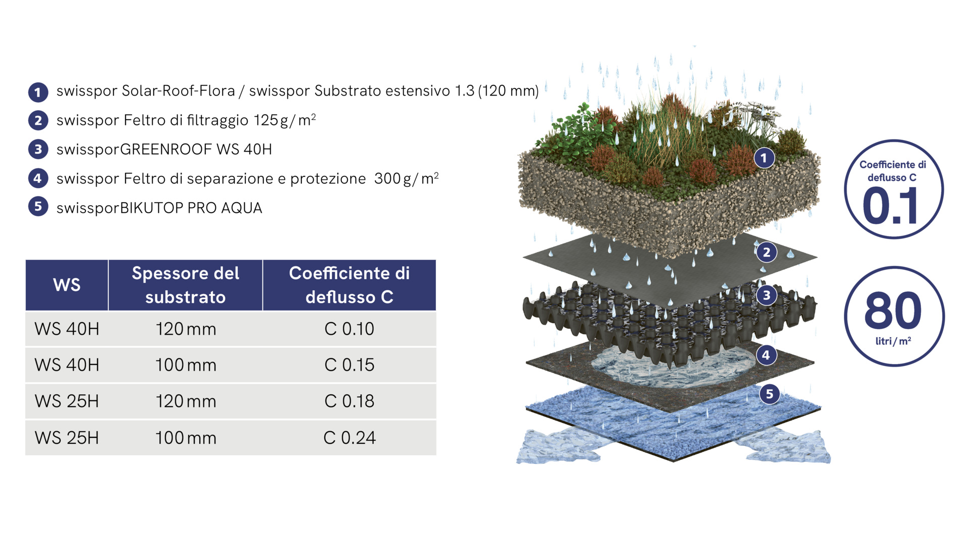 Systemaufbau_swissporGREENROOF_IT Systemaufbau_swissporGREENROOF_IT