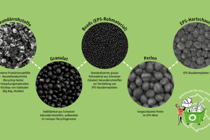 Das Recylingkonzept der swisspor Das Recylingkonzept der swisspor
