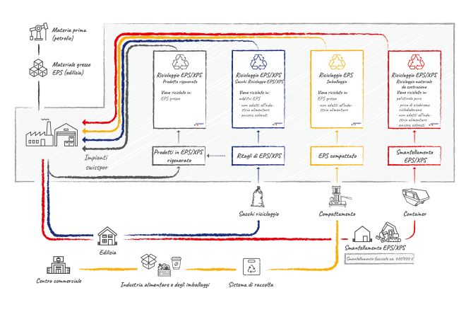 Ciclo dei materiali swisspor – esempio con l’EPS/XPS quale materiale di recupero Riciclaggio ciclo dei materiali