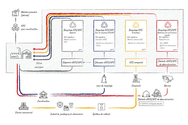 Cycle des matières swisspor – Exemple de la
matière première secondaire de l’EPS/XPS recyclé Recyclage cycle des matières